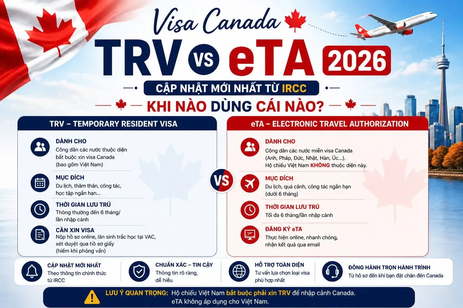 TRV Là Gì? Phân Biệt TRV Và eTA Canada 2026