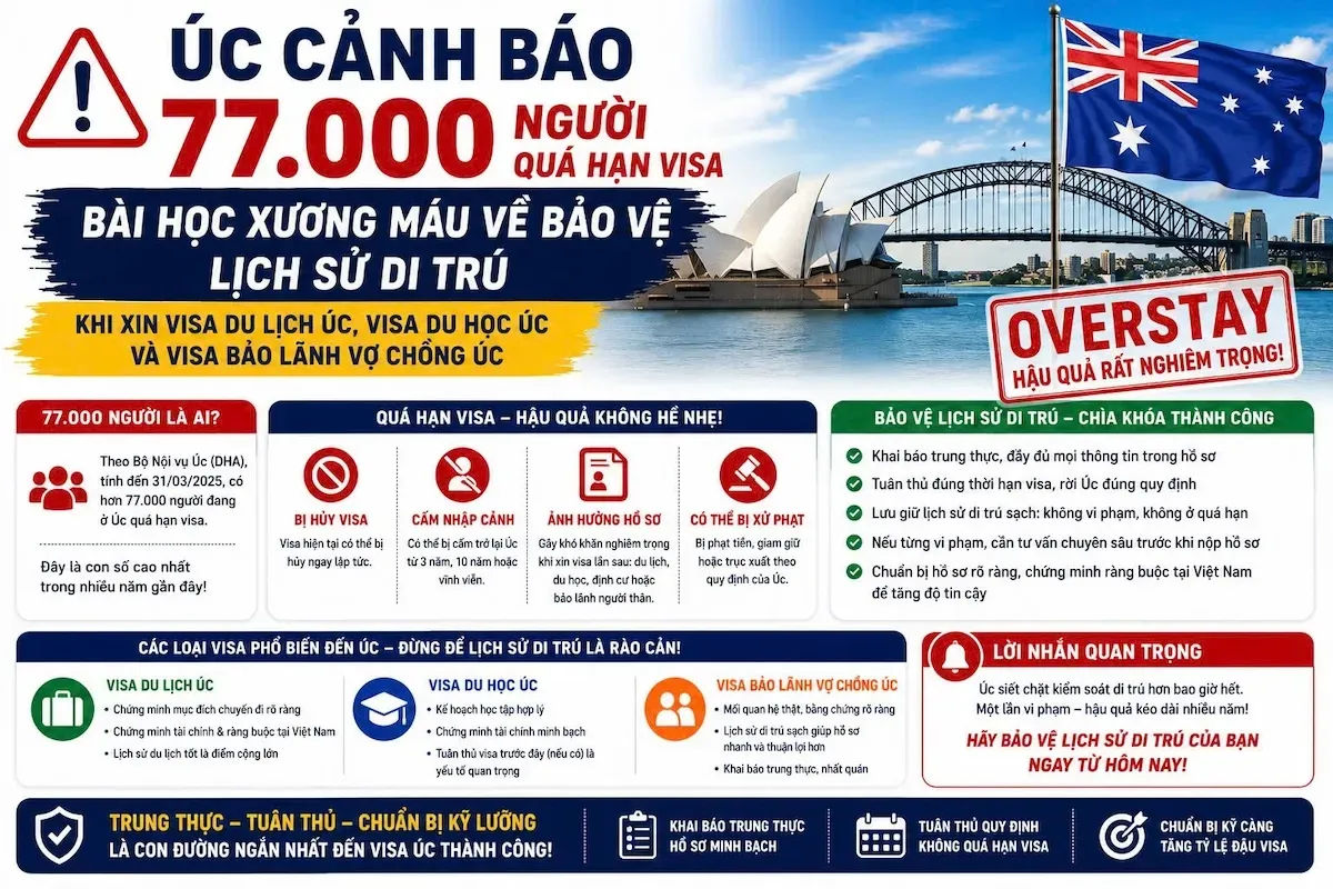 👉 Úc Cảnh Báo 77.700 Người Quá Hạn Visa: Sai Lầm Có Thể Trả Giá Đắt!