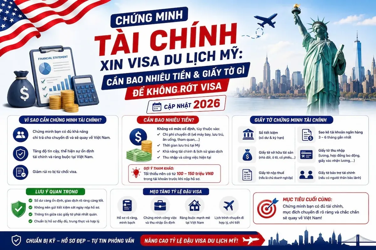Chứng Minh Tài Chính Xin Visa Mỹ 2026: Cần Bao Nhiêu Tiền Để Dễ Đậu?