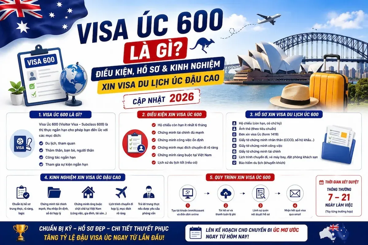Visa Úc 600 Là Gì? Điều Kiện, Hồ Sơ & Bí Quyết Đậu Cao 2026