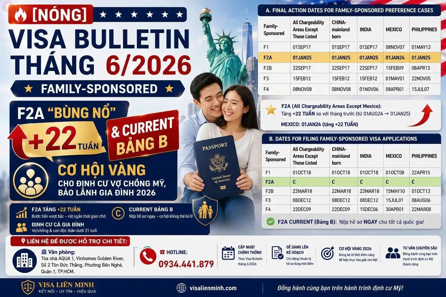 Visa Bulletin Tháng 6/2026: F2A +22 Tuần, Cơ Hội Vàng Định Cư Mỹ