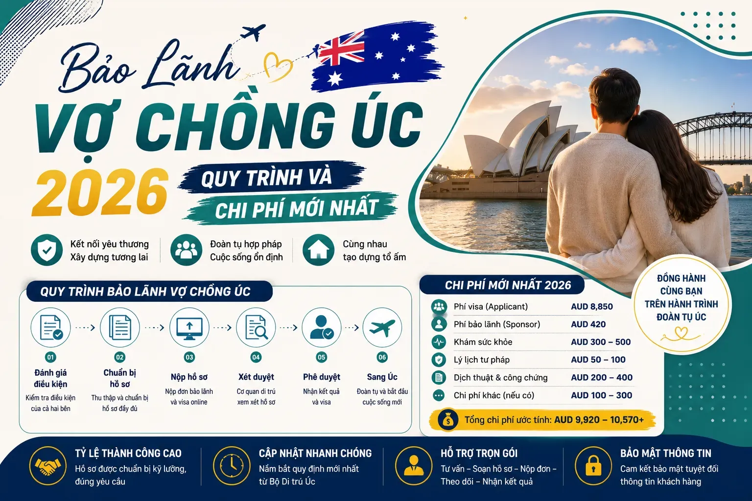 Bảo Lãnh Vợ Chồng Úc 2026: Quy Trình Và Chi Phí Mới Nhất