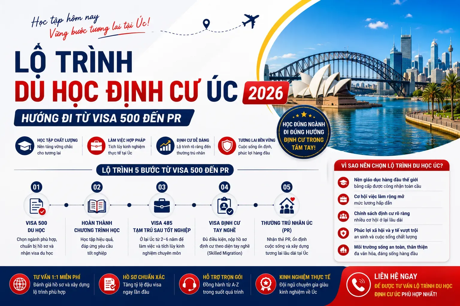 Lộ Trình Du Học Định Cư Úc 2026: Hướng Đi Từ Visa 500 Đến PR