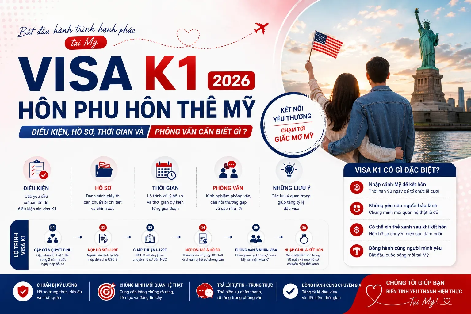 Visa K1 Là Gì? Điều Kiện, Thời Gian Và Phỏng Vấn 2026
