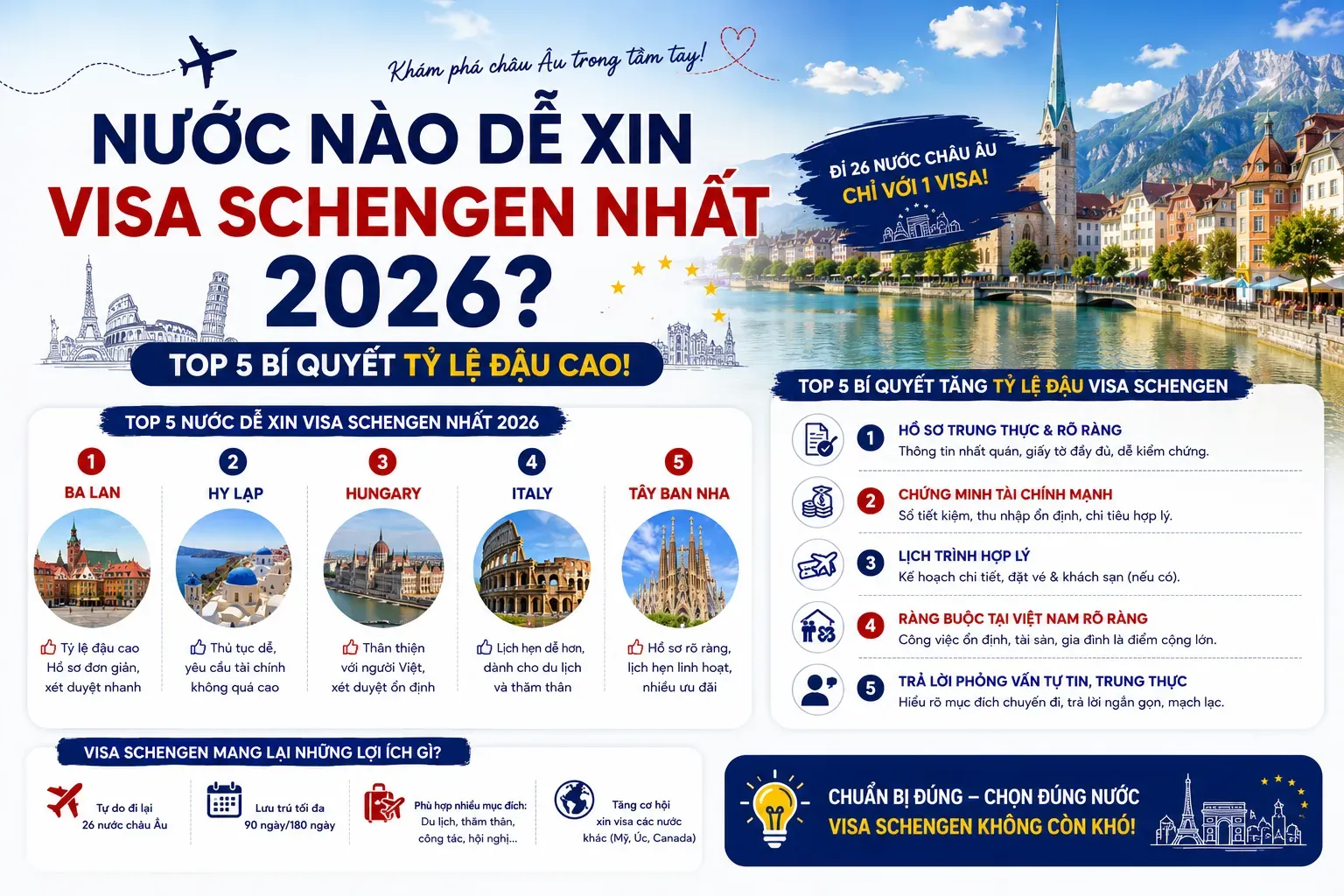 Nước Nào Dễ Xin Visa Schengen Nhất 2026? Top 5 Bí Quyết Tỷ Lệ Đậu Cao!