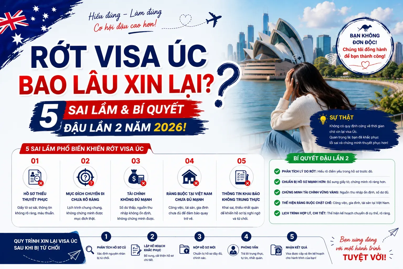 Rớt Visa Úc Bao Lâu Xin Lại? 5 Sai Lầm & Bí Quyết Đậu Lần 2 Năm 2026!