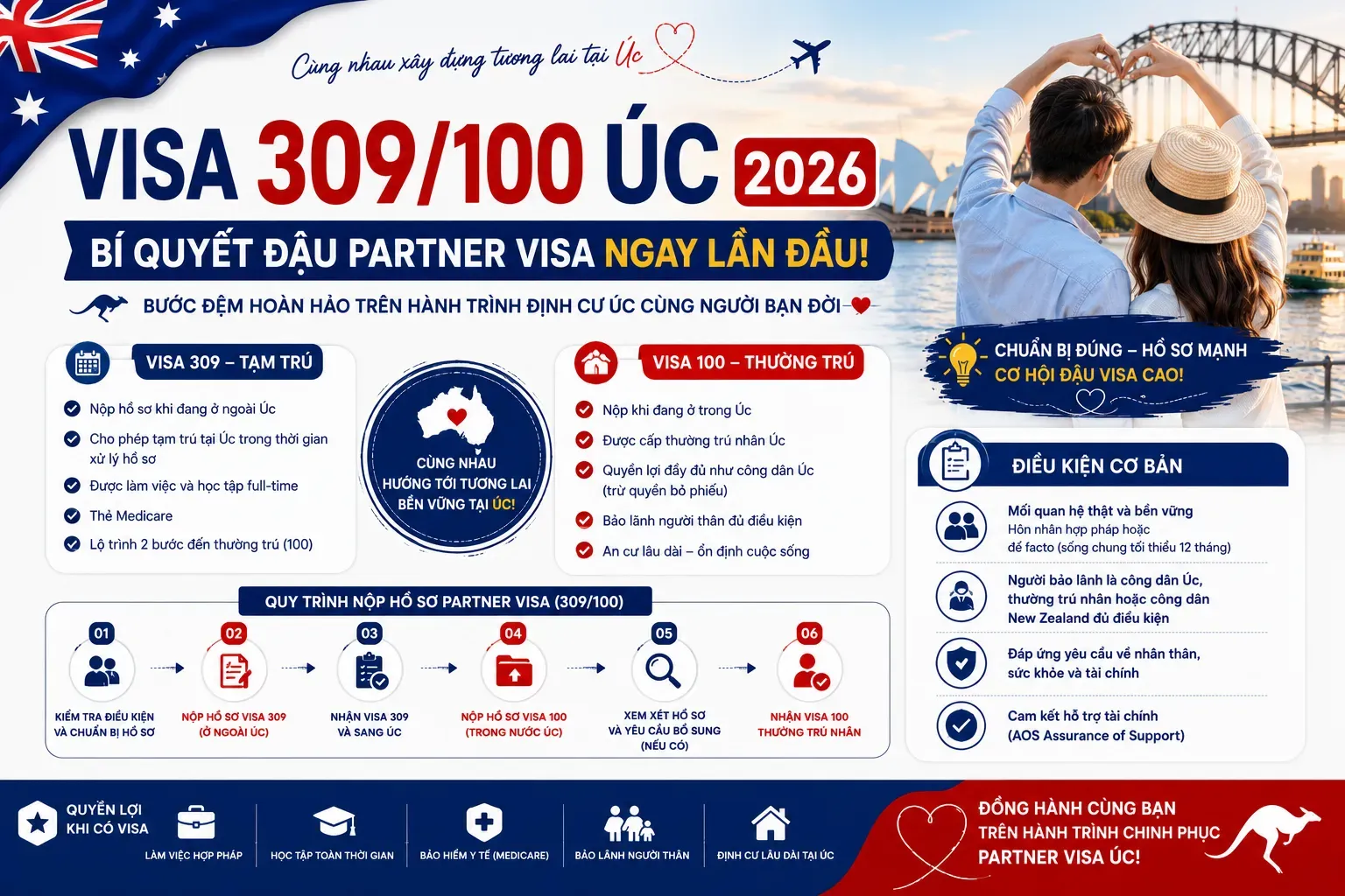 Visa 309/100 Úc 2026: Bí Quyết Đậu Partner Visa Ngay Lần Đầu!
