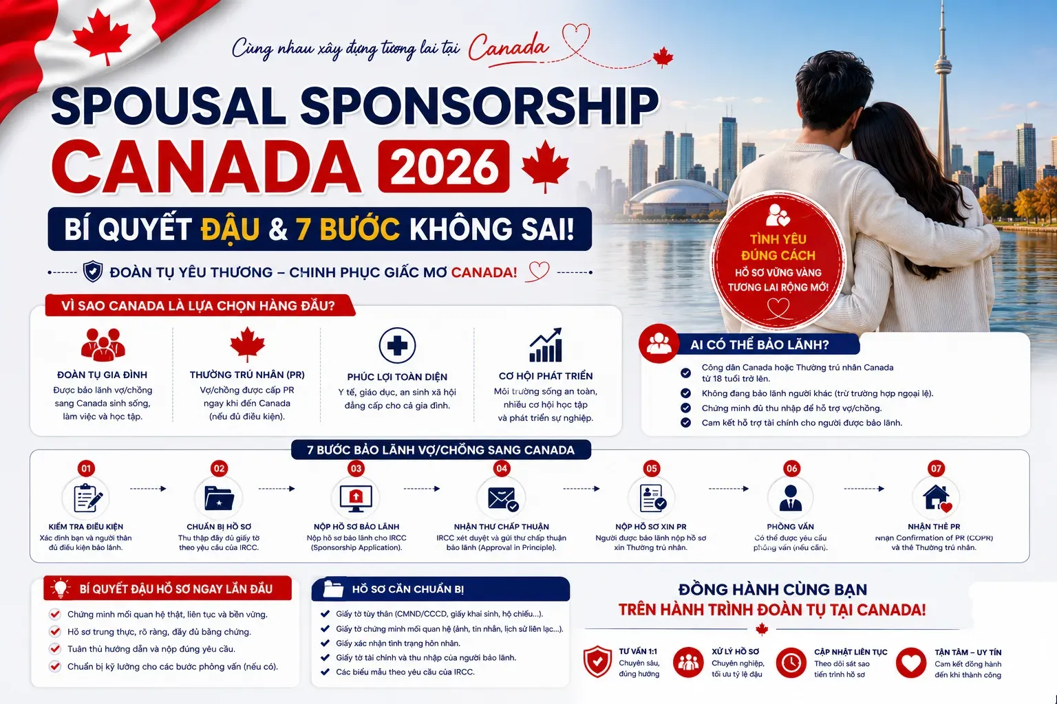 Spousal Sponsorship Canada 2026: Bí Quyết Đậu & 7 Bước Không Sai!