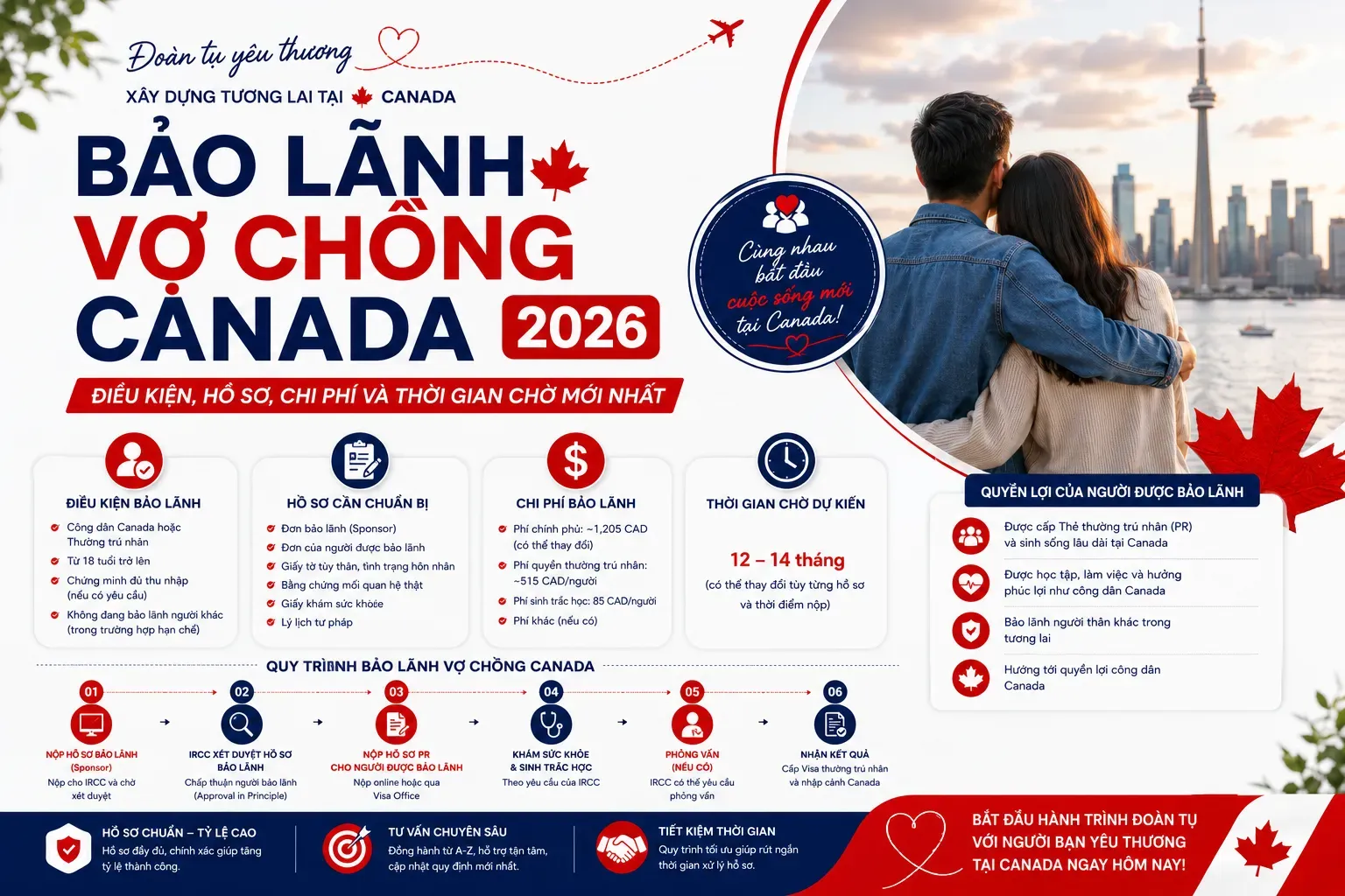 Định Cư Vợ Chồng Canada 2026: Điều Kiện, Hồ Sơ, Chi Phí Và Thời Gian