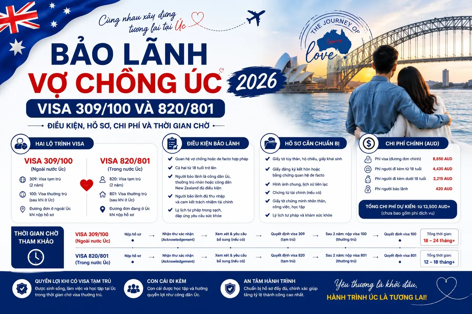 Partner Visa Úc 2026: Visa 309/100 và 820/801 Cập Nhật Mới Nhất