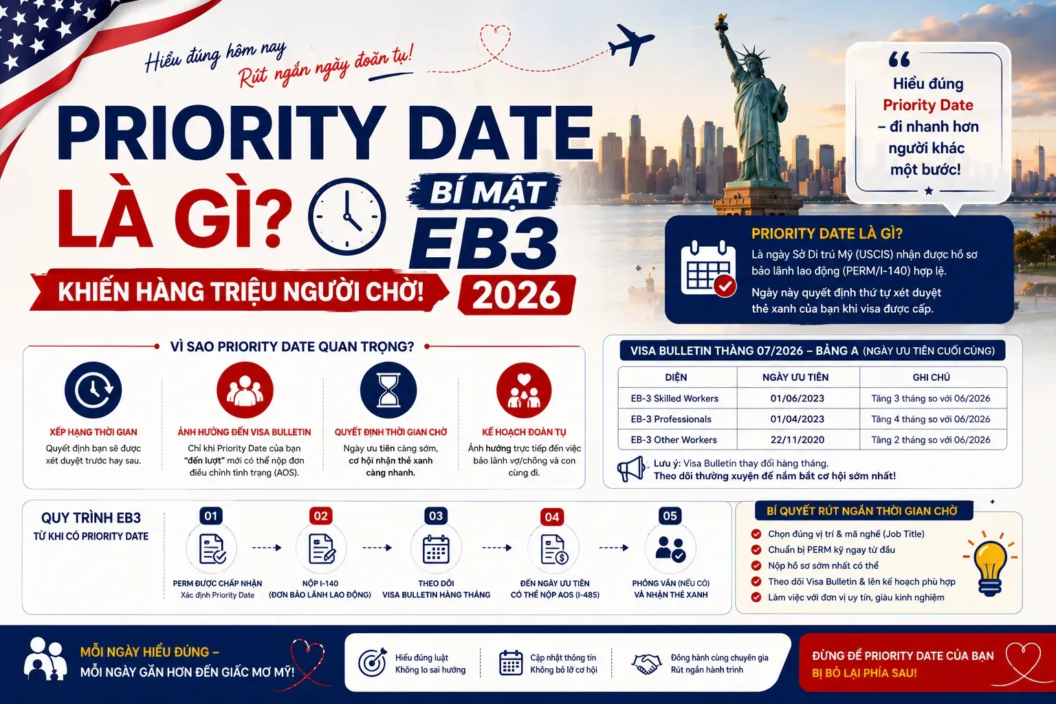Priority Date Là Gì? Bí Mật EB3 2026 Khiến Hàng Triệu Người Chờ!