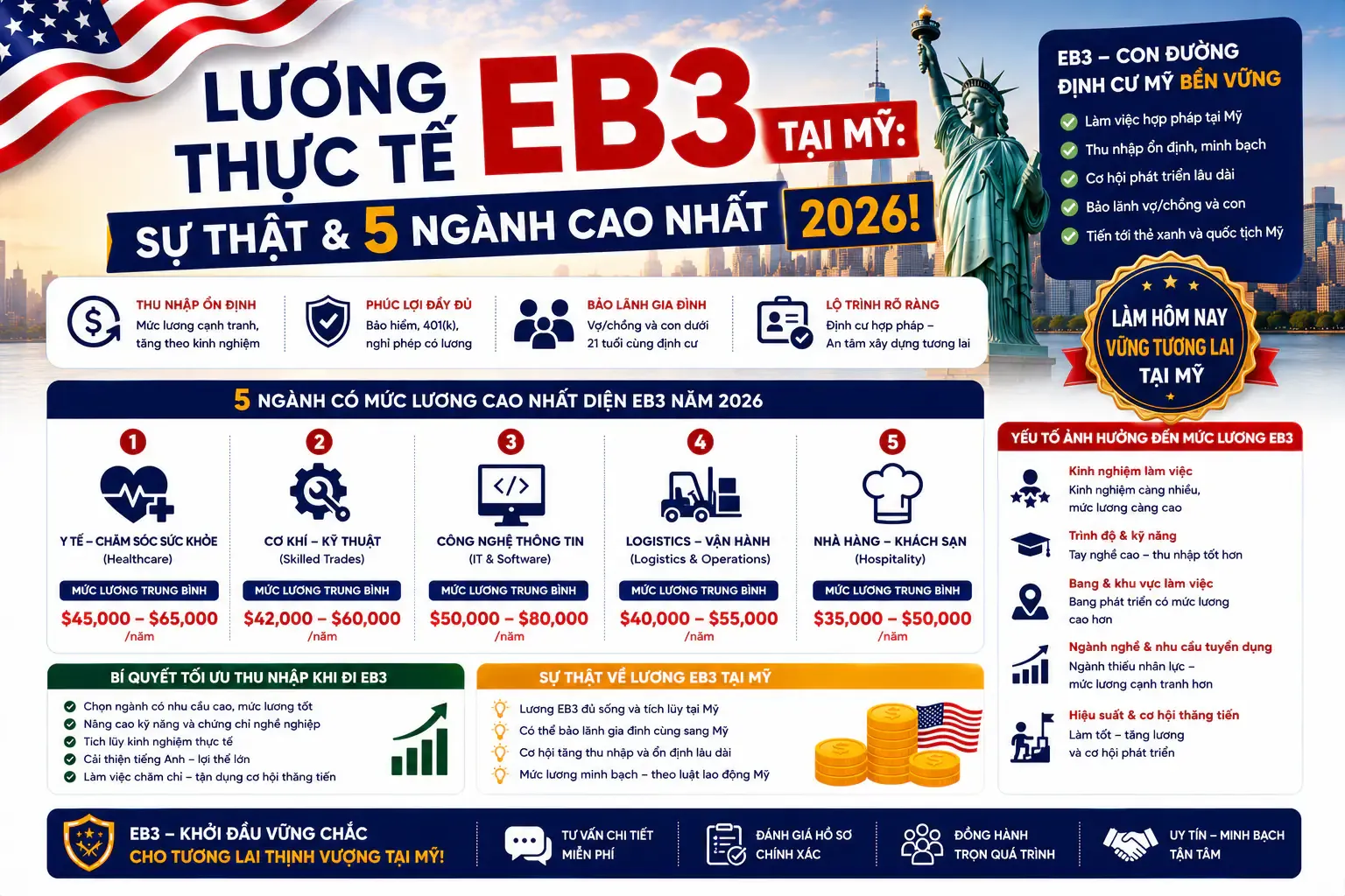 Lương Thực Tế EB3 Tại Mỹ: Sự Thật & 5 Ngành Cao Nhất 2026!