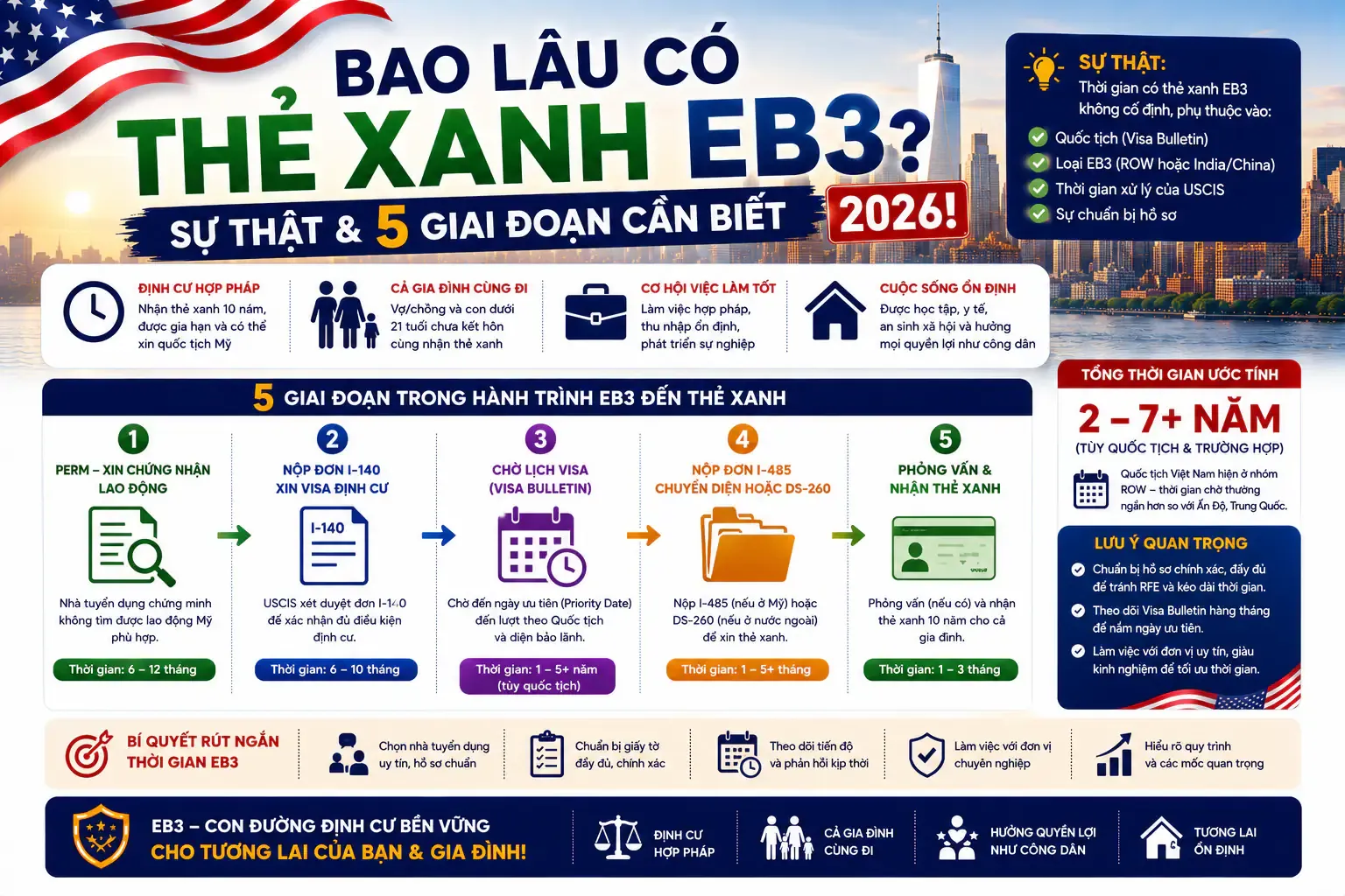 Bao Lâu Có Thẻ Xanh EB3? Sự Thật & 5 Giai Đoạn Cần Biết 2026!