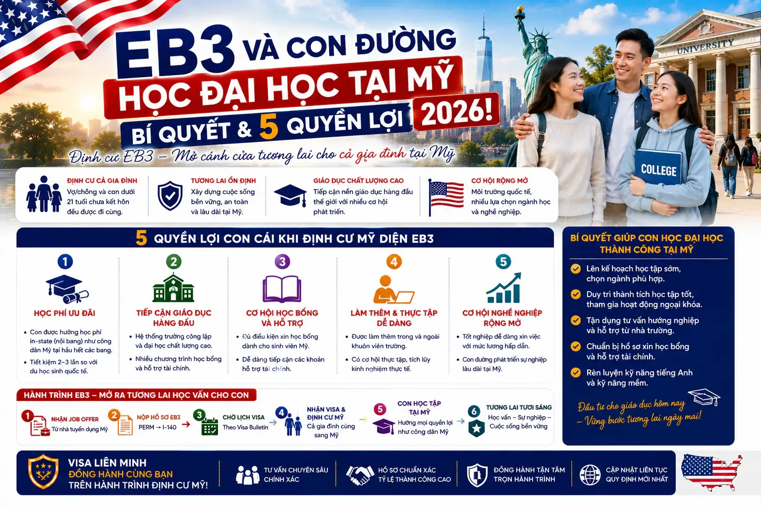 EB3 Và Con Đường Học Đại Học Tại Mỹ: Bí Quyết & 5 Quyền Lợi 2026!