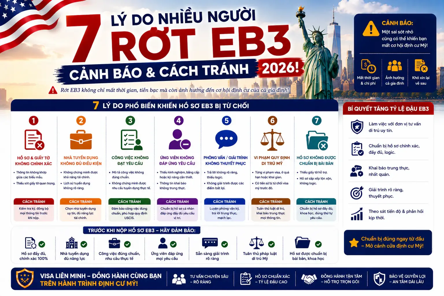 7 Lý Do Nhiều Người Rớt EB3: Cảnh Báo & Cách Tránh 2026!
