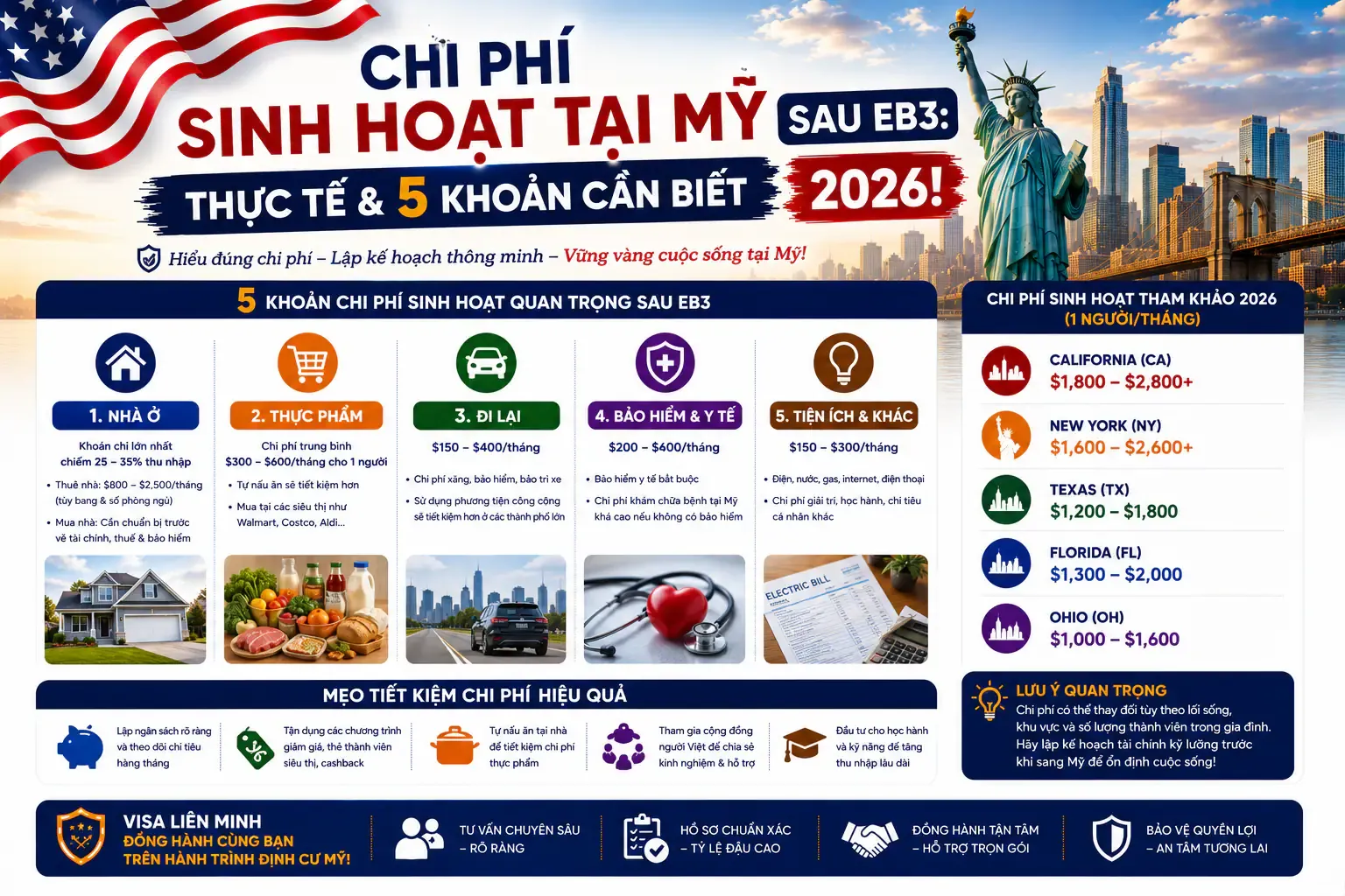 Chi Phí Sinh Hoạt Tại Mỹ Sau EB3: Thực Tế & 5 Khoản Cần Biết 2026!