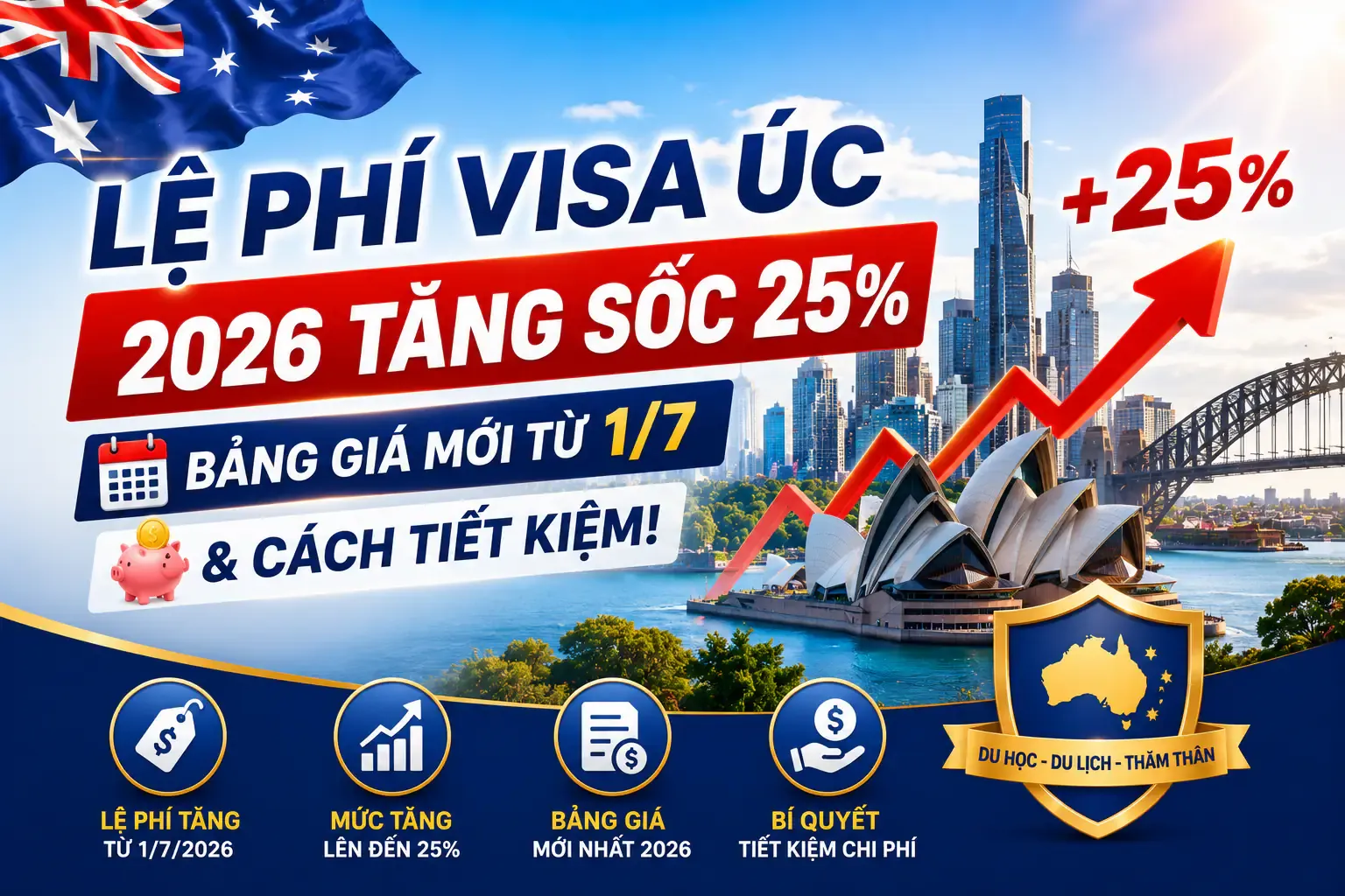 Lệ Phí Visa Úc 2026 Tăng Sốc 25%: Bảng Giá Mới Từ 1/7 & Cách Tiết Kiệm!