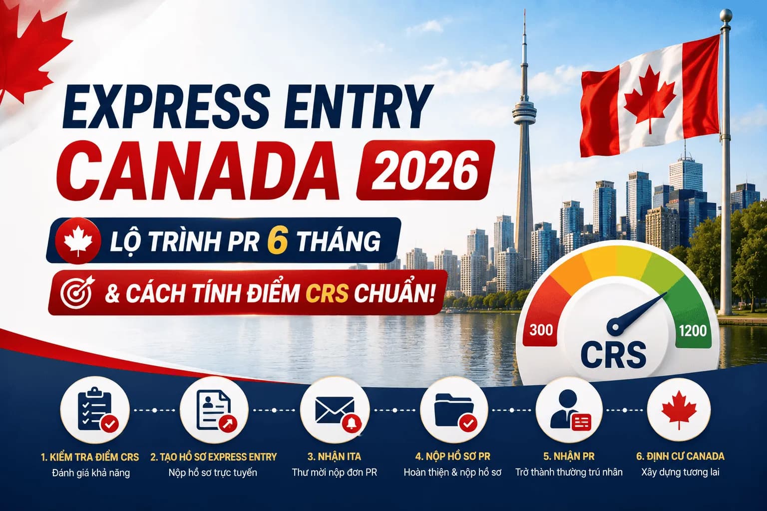 Express Entry Canada 2026: Lộ Trình PR 6 Tháng & Cách Tính Điểm CRS Chuẩn!
