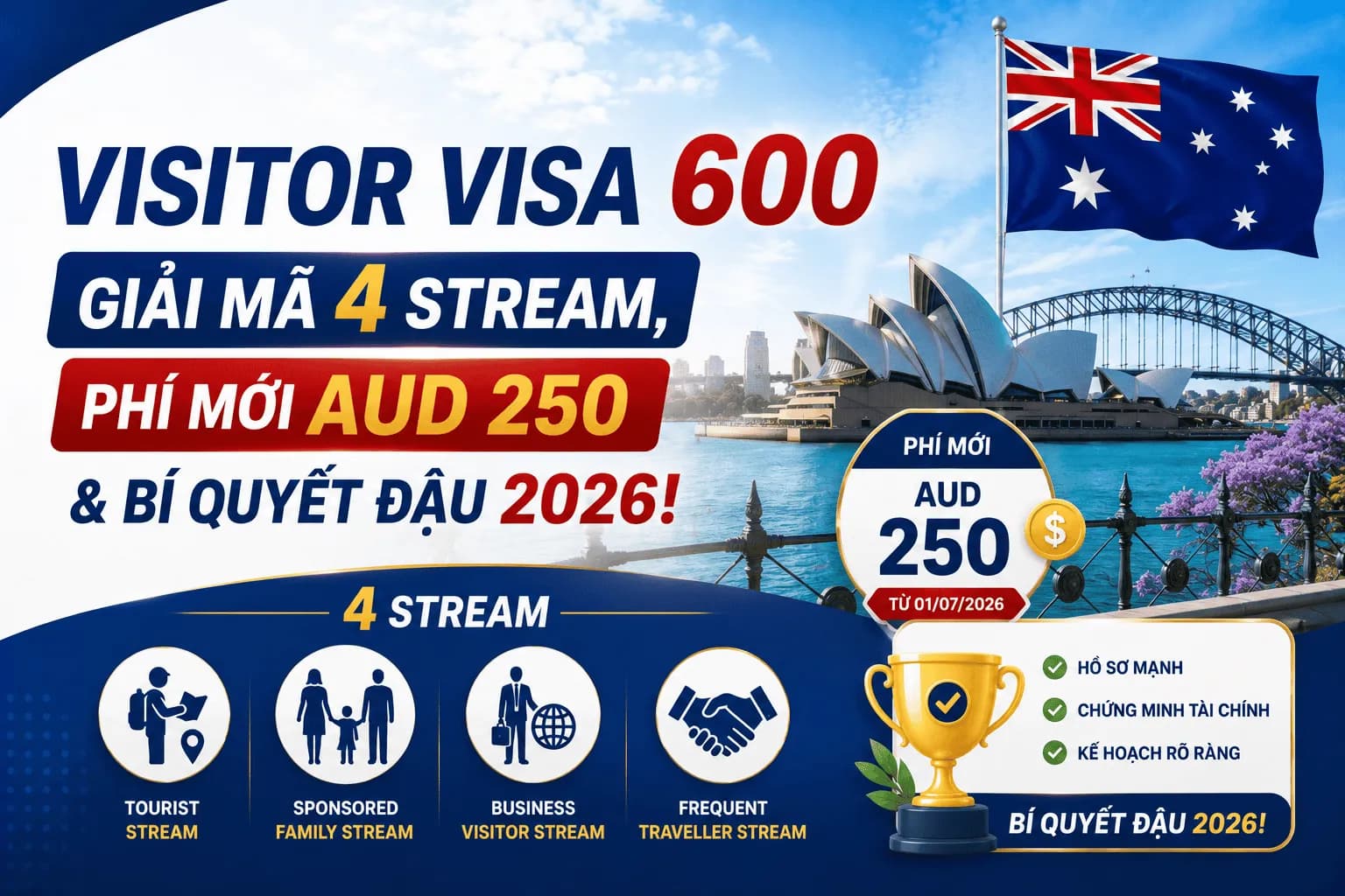 Visitor Visa 600: Giải Mã 4 Stream, Phí Mới AUD 250 & Bí Quyết Đậu 2026!
