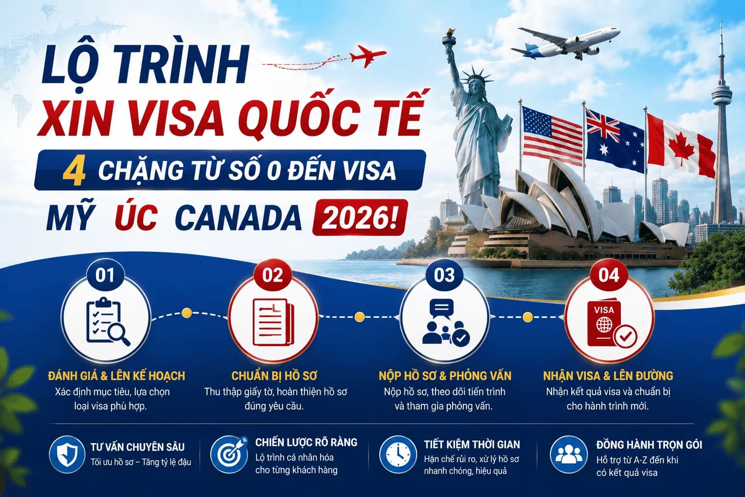 Lộ Trình Xin Visa Quốc Tế: 4 Chặng Từ Số 0 Đến Visa Mỹ Úc Canada 2026!