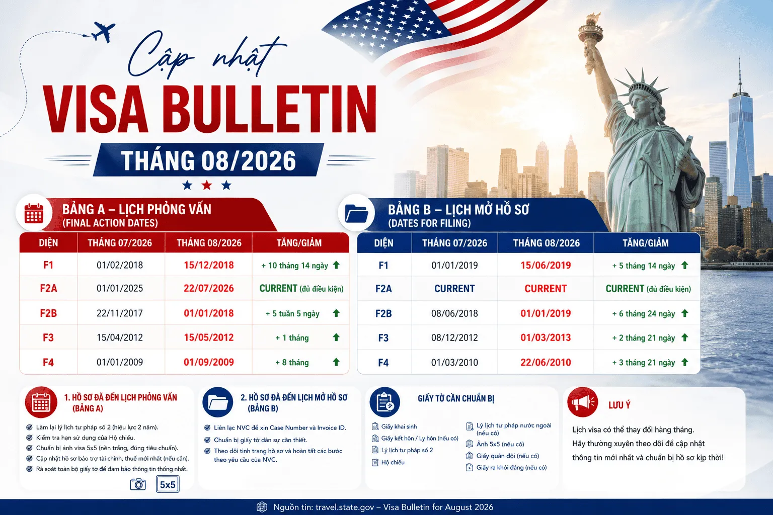 Visa Bulletin Tháng 08/2026: F2A Nhảy Vọt, F1 Tăng Hơn 10 Tháng!