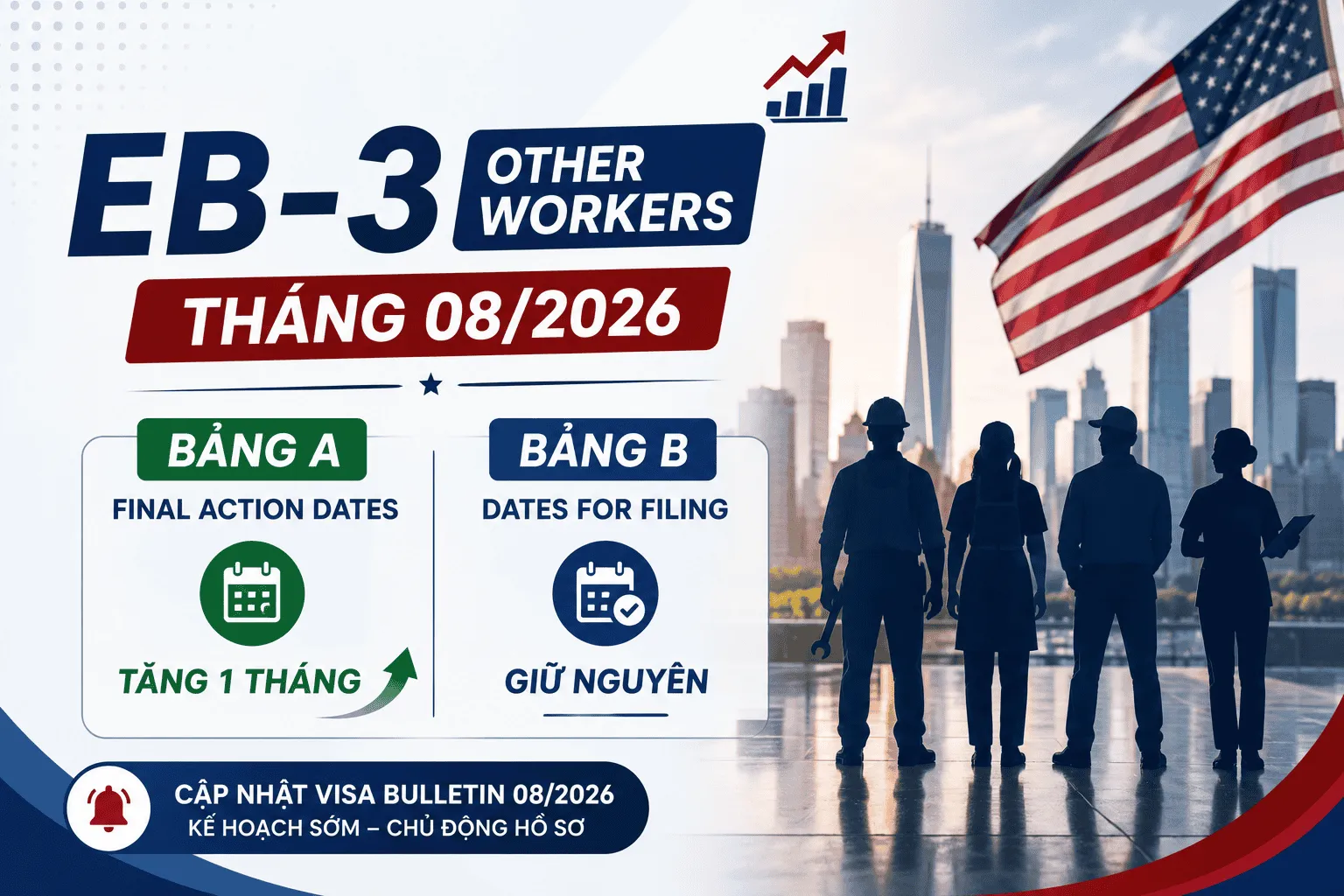 EB-3 Other Workers Tháng 08/2026: Bảng A Tăng 1 Tháng, Bảng B Giữ Nguyên