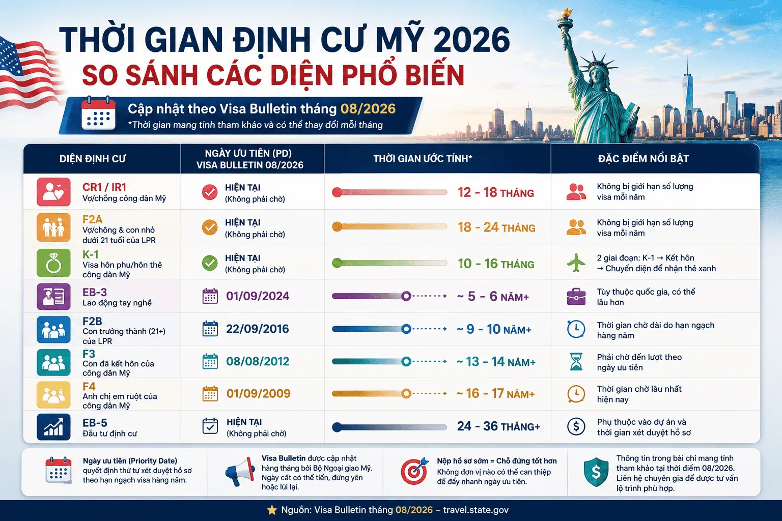 EB-3 Mất 5–6 Năm Có Lâu? So Sánh Thời Gian Các Diện Định Cư Mỹ 2026