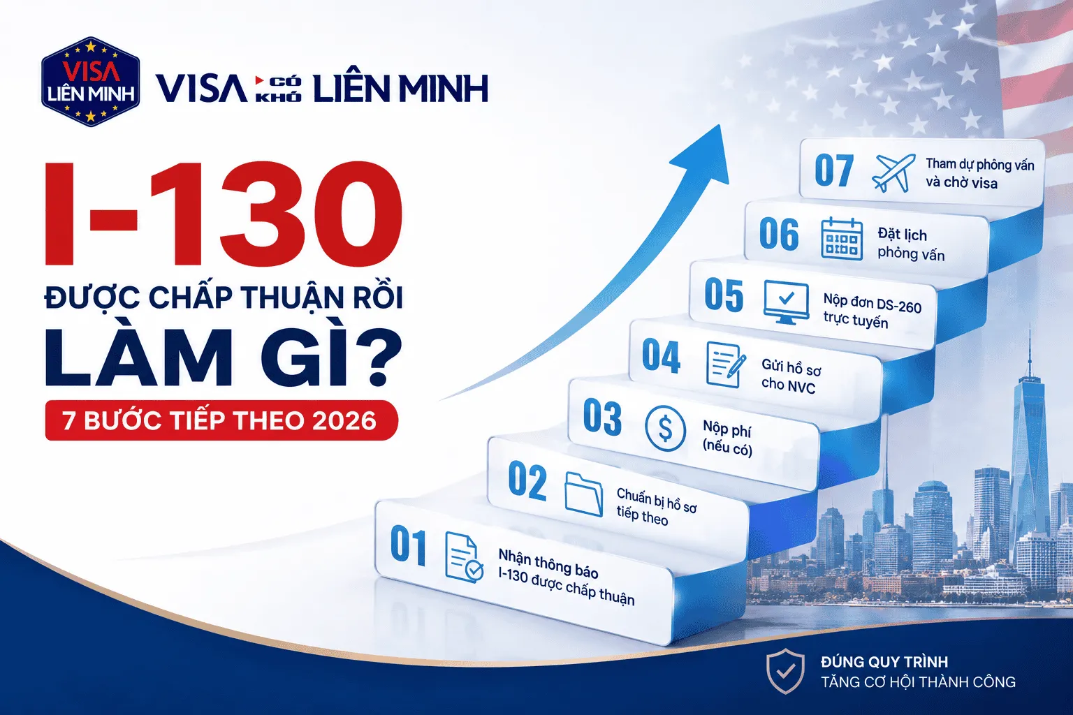 I-130 Được Chấp Thuận Rồi Làm Gì? 7 Bước Tiếp Theo 2026
